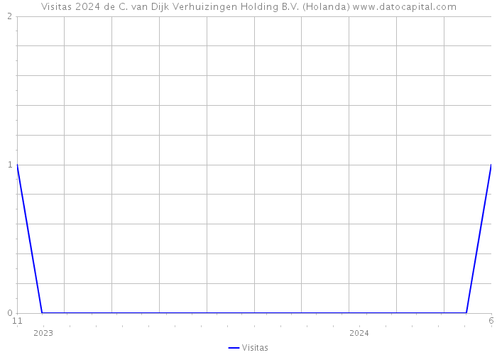 Visitas 2024 de C. van Dijk Verhuizingen Holding B.V. (Holanda) 