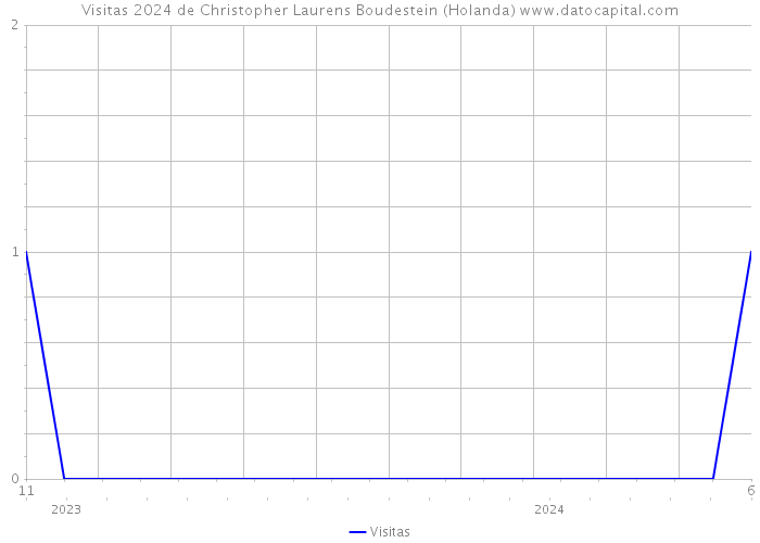 Visitas 2024 de Christopher Laurens Boudestein (Holanda) 