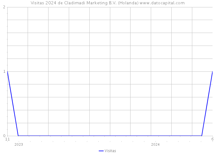 Visitas 2024 de Cladimadi Marketing B.V. (Holanda) 