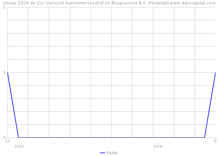 Visitas 2024 de Cor Vervoort Aannemersbedrijf en Bouwservice B.V. (Holanda) 