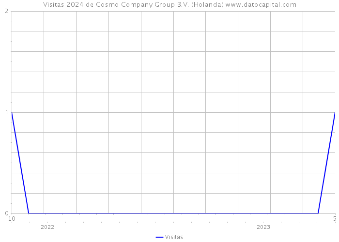 Visitas 2024 de Cosmo Company Group B.V. (Holanda) 