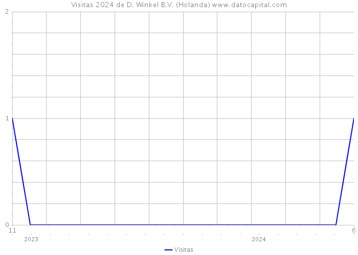 Visitas 2024 de D. Winkel B.V. (Holanda) 