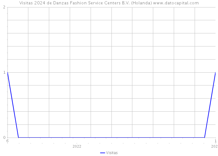 Visitas 2024 de Danzas Fashion Service Centers B.V. (Holanda) 