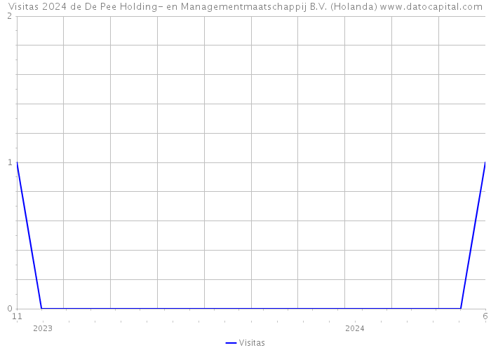 Visitas 2024 de De Pee Holding- en Managementmaatschappij B.V. (Holanda) 