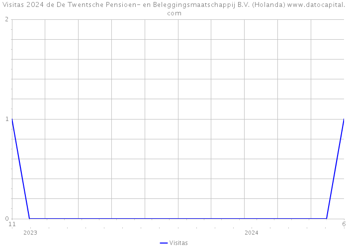 Visitas 2024 de De Twentsche Pensioen- en Beleggingsmaatschappij B.V. (Holanda) 