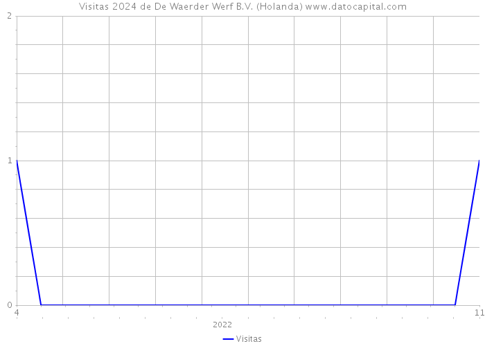 Visitas 2024 de De Waerder Werf B.V. (Holanda) 