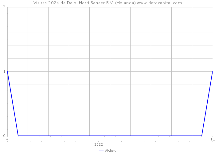 Visitas 2024 de Dejo-Horti Beheer B.V. (Holanda) 