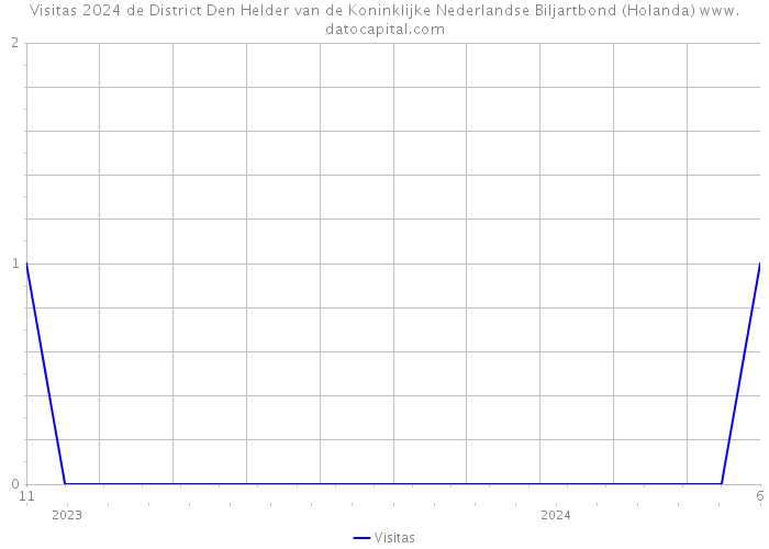 Visitas 2024 de District Den Helder van de Koninklijke Nederlandse Biljartbond (Holanda) 