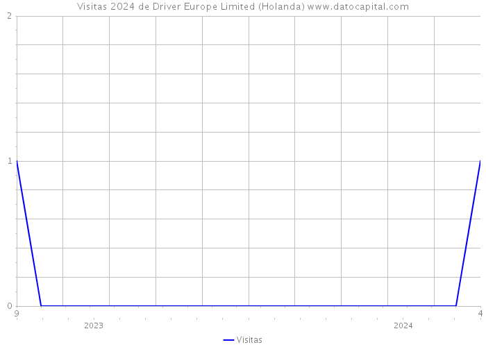 Visitas 2024 de Driver Europe Limited (Holanda) 
