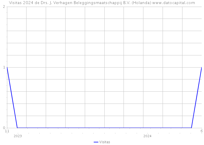 Visitas 2024 de Drs. J. Verhagen Beleggingsmaatschappij B.V. (Holanda) 