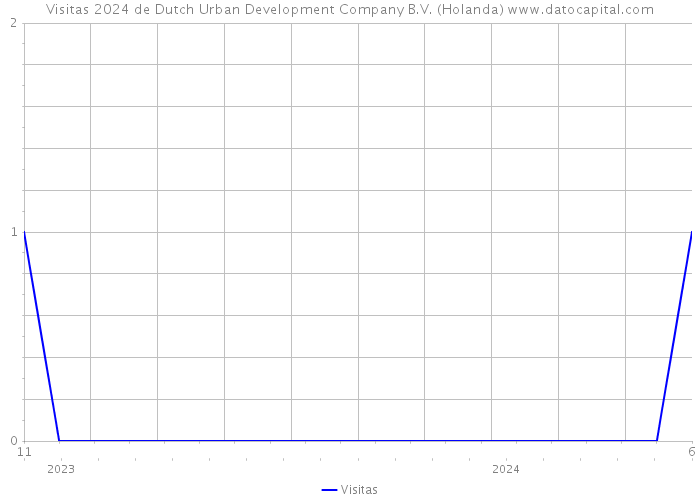 Visitas 2024 de Dutch Urban Development Company B.V. (Holanda) 