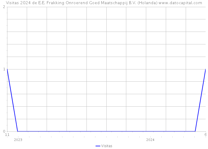 Visitas 2024 de E.E. Frakking Onroerend Goed Maatschappij B.V. (Holanda) 