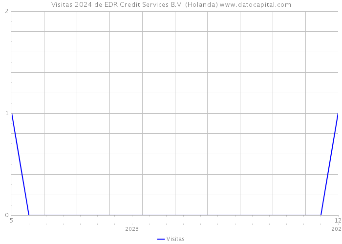 Visitas 2024 de EDR Credit Services B.V. (Holanda) 