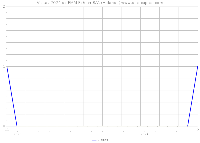 Visitas 2024 de EMM Beheer B.V. (Holanda) 