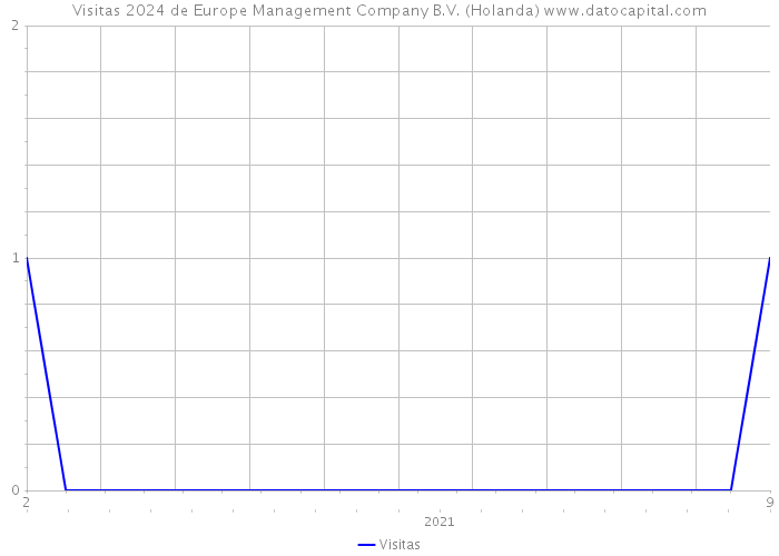 Visitas 2024 de Europe Management Company B.V. (Holanda) 