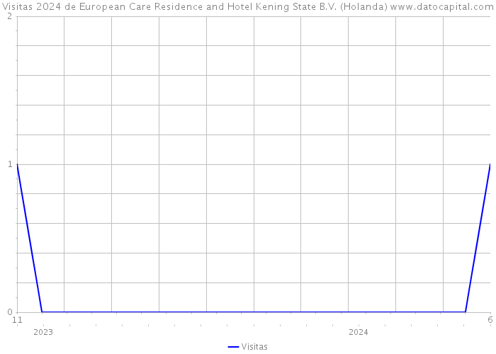 Visitas 2024 de European Care Residence and Hotel Kening State B.V. (Holanda) 