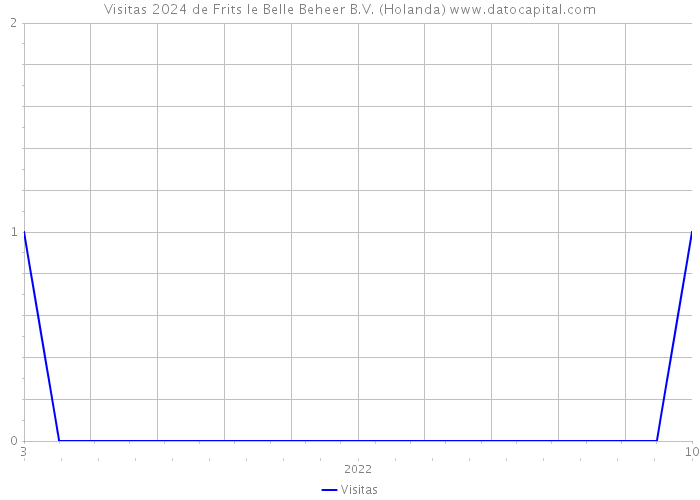 Visitas 2024 de Frits le Belle Beheer B.V. (Holanda) 