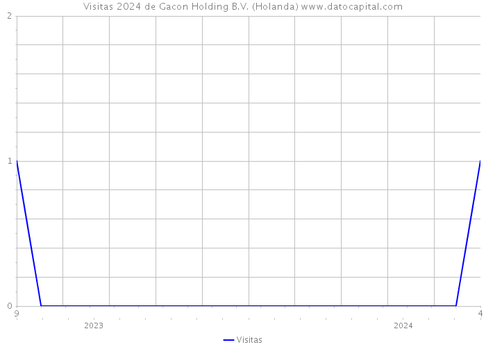 Visitas 2024 de Gacon Holding B.V. (Holanda) 