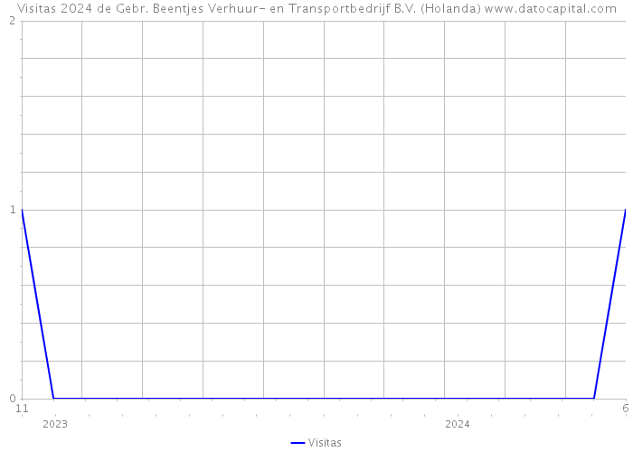 Visitas 2024 de Gebr. Beentjes Verhuur- en Transportbedrijf B.V. (Holanda) 