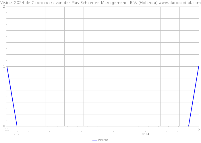 Visitas 2024 de Gebroeders van der Plas Beheer en Management B.V. (Holanda) 