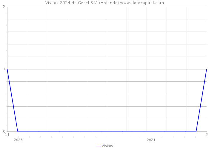 Visitas 2024 de Gezel B.V. (Holanda) 