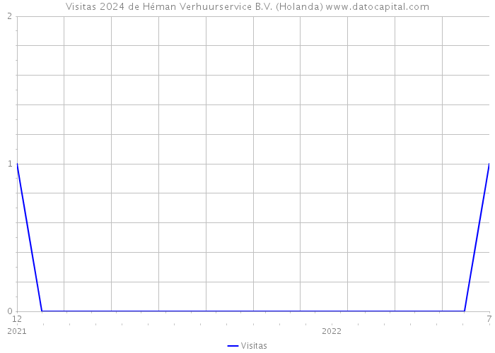 Visitas 2024 de Héman Verhuurservice B.V. (Holanda) 