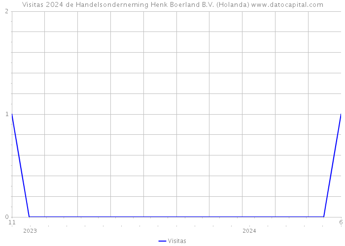 Visitas 2024 de Handelsonderneming Henk Boerland B.V. (Holanda) 