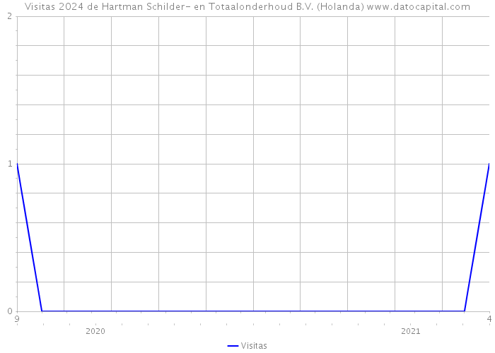 Visitas 2024 de Hartman Schilder- en Totaalonderhoud B.V. (Holanda) 