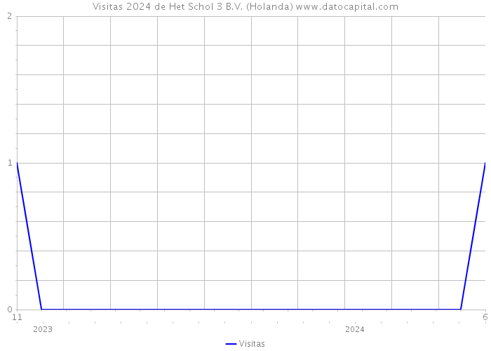 Visitas 2024 de Het Schol 3 B.V. (Holanda) 