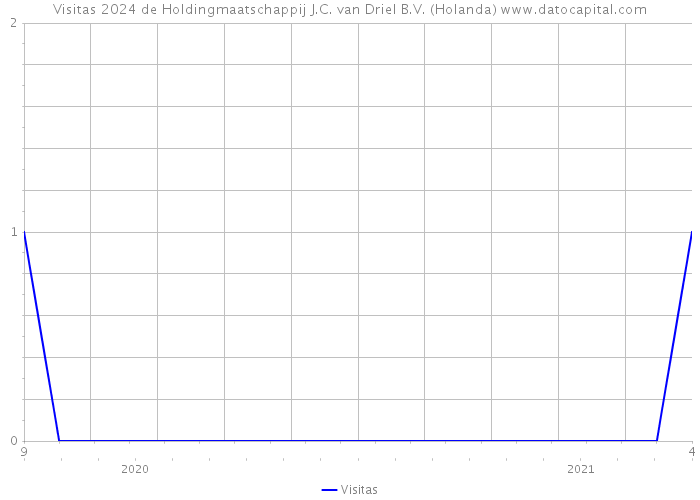 Visitas 2024 de Holdingmaatschappij J.C. van Driel B.V. (Holanda) 