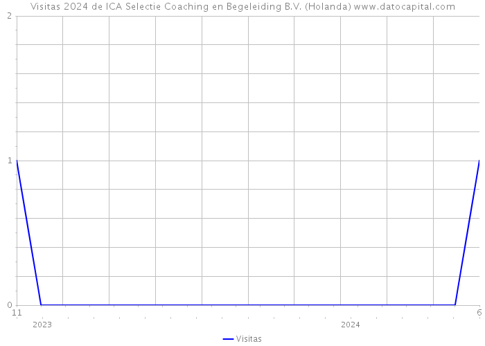 Visitas 2024 de ICA Selectie Coaching en Begeleiding B.V. (Holanda) 