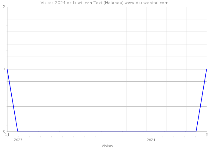 Visitas 2024 de Ik wil een Taxi (Holanda) 