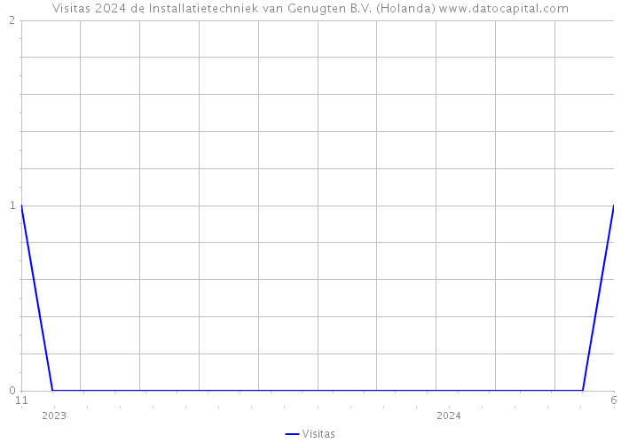 Visitas 2024 de Installatietechniek van Genugten B.V. (Holanda) 