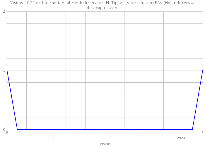Visitas 2024 de Internationaal Meubeltransport H. Tipker (Voorschoten) B.V. (Holanda) 