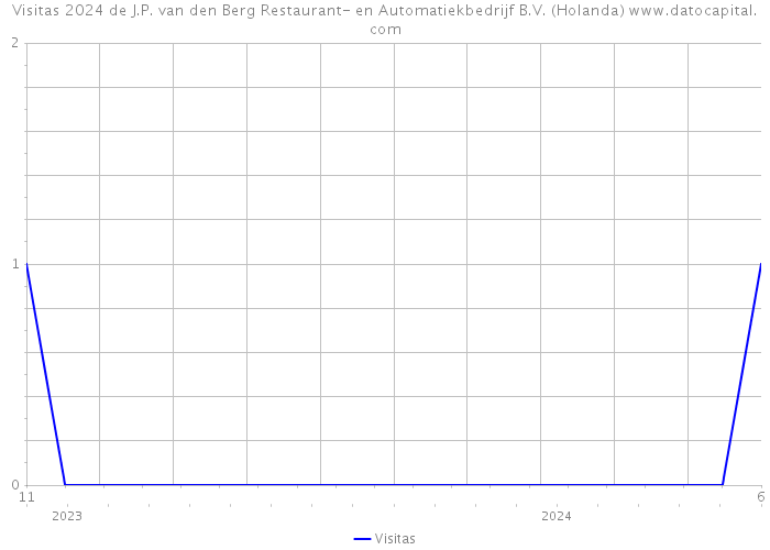 Visitas 2024 de J.P. van den Berg Restaurant- en Automatiekbedrijf B.V. (Holanda) 