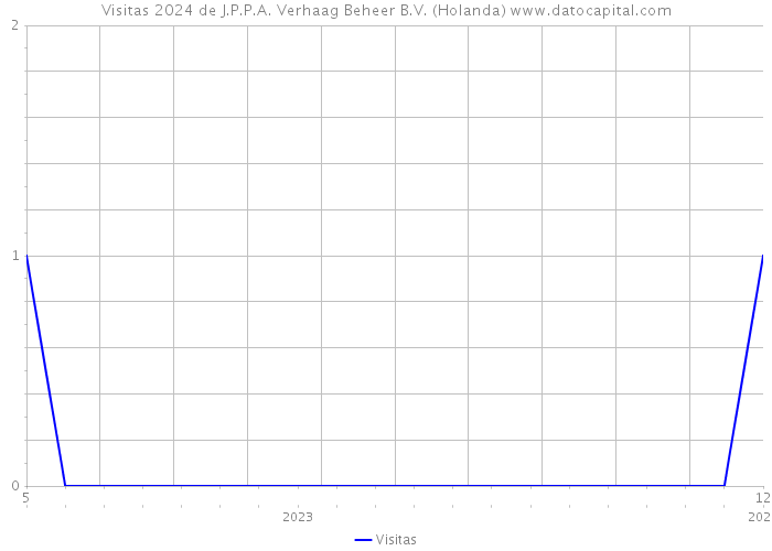 Visitas 2024 de J.P.P.A. Verhaag Beheer B.V. (Holanda) 
