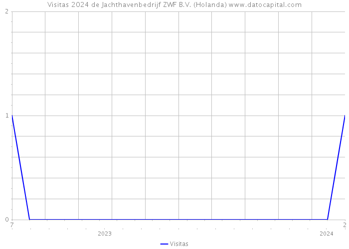 Visitas 2024 de Jachthavenbedrijf ZWF B.V. (Holanda) 