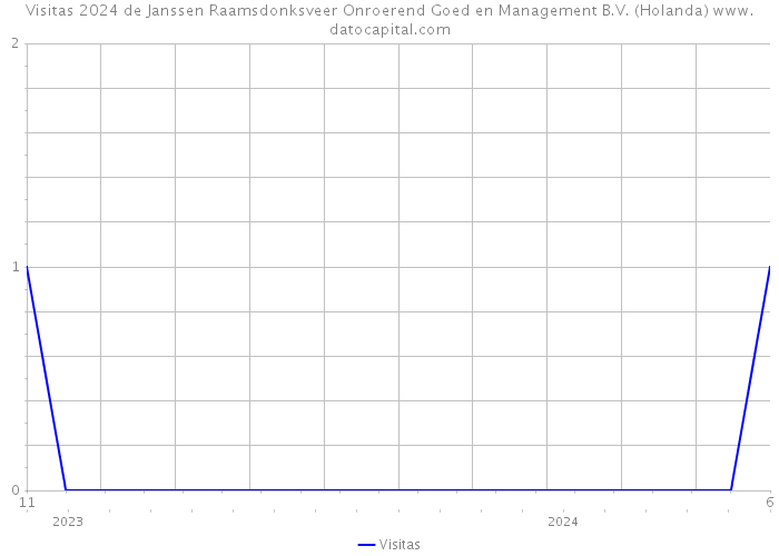 Visitas 2024 de Janssen Raamsdonksveer Onroerend Goed en Management B.V. (Holanda) 