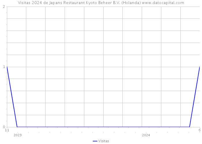 Visitas 2024 de Japans Restaurant Kyoto Beheer B.V. (Holanda) 