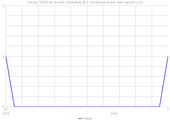 Visitas 2024 de Jeroen Veldkamp B.V. (Holanda) 