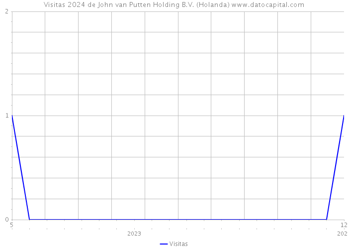 Visitas 2024 de John van Putten Holding B.V. (Holanda) 