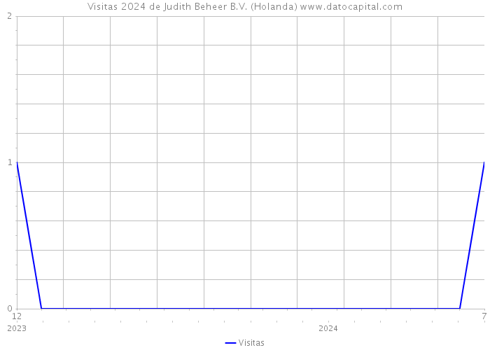 Visitas 2024 de Judith Beheer B.V. (Holanda) 