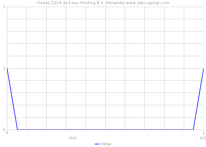 Visitas 2024 de Keus Holding B.V. (Holanda) 