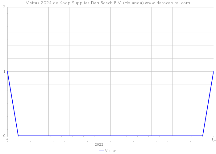 Visitas 2024 de Koop Supplies Den Bosch B.V. (Holanda) 