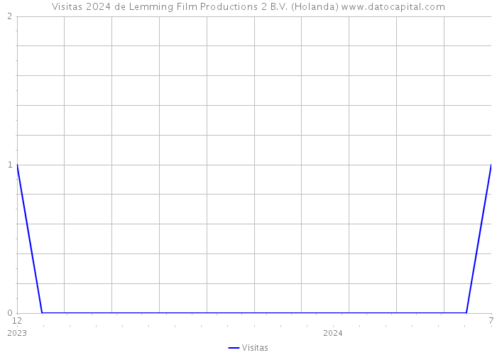 Visitas 2024 de Lemming Film Productions 2 B.V. (Holanda) 