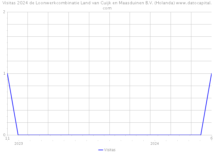 Visitas 2024 de Loonwerkcombinatie Land van Cuijk en Maasduinen B.V. (Holanda) 