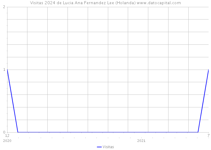 Visitas 2024 de Lucia Ana Fernandez Lee (Holanda) 