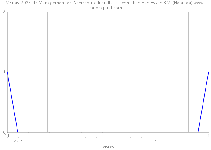 Visitas 2024 de Management en Adviesburo Installatietechnieken Van Essen B.V. (Holanda) 
