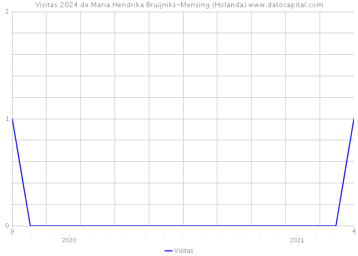 Visitas 2024 de Maria Hendrika Bruijniks-Mensing (Holanda) 