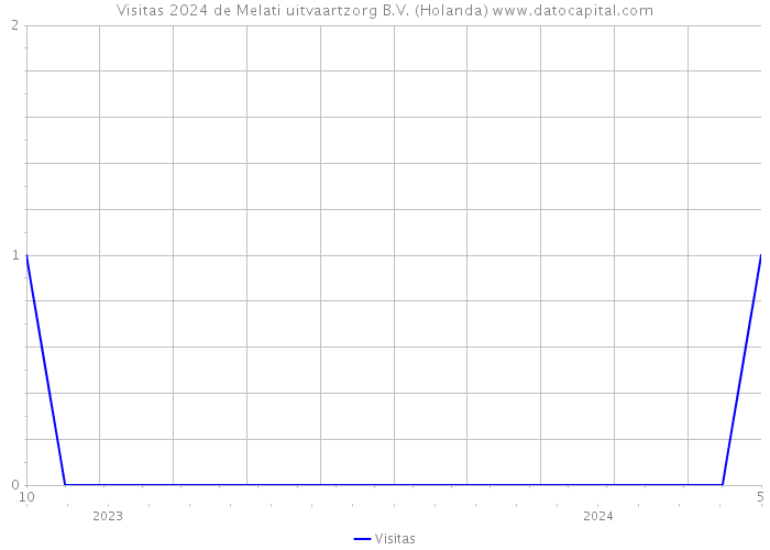 Visitas 2024 de Melati uitvaartzorg B.V. (Holanda) 